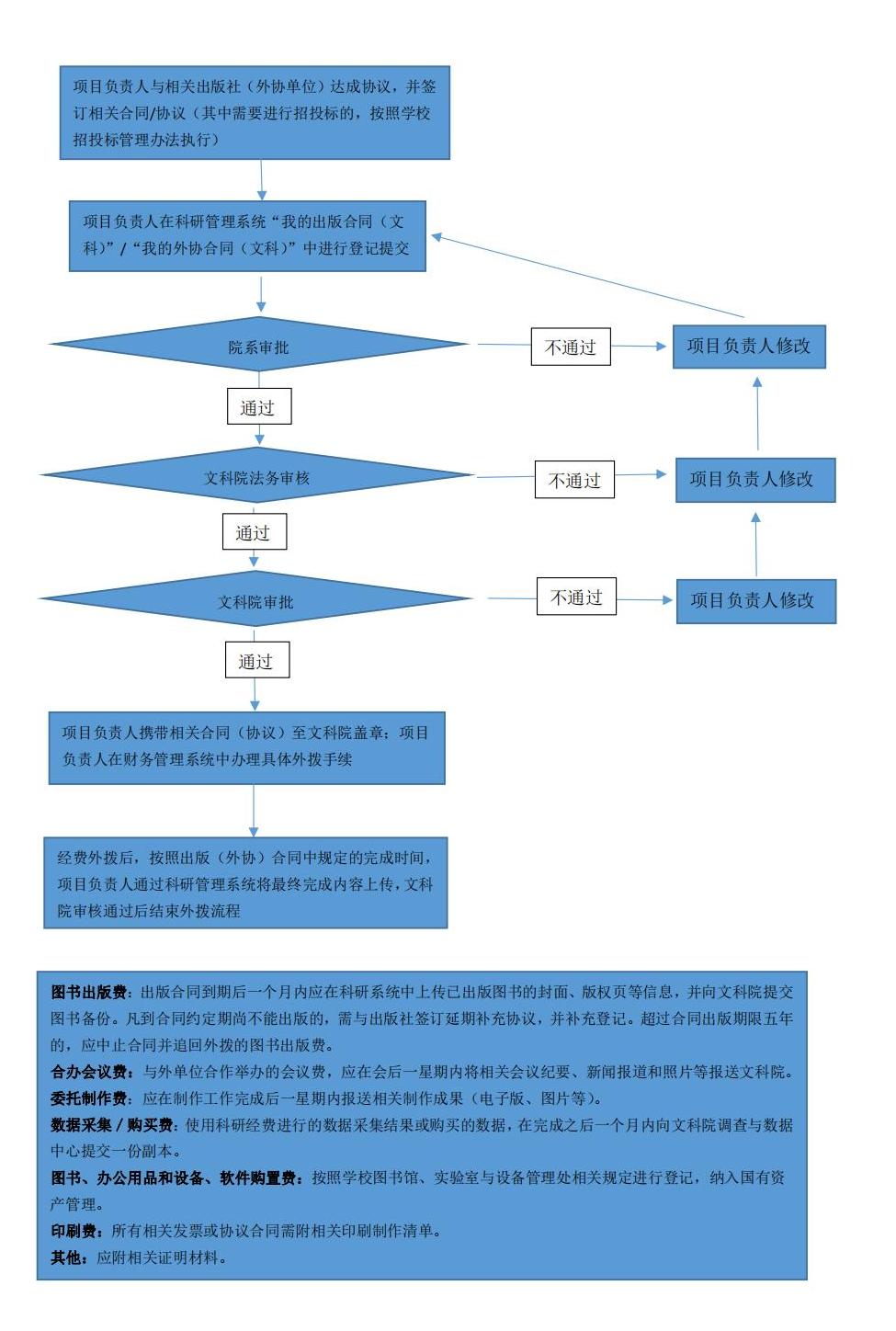 出版、外协合同登记流程图(1)_20240319105456_00.jpg