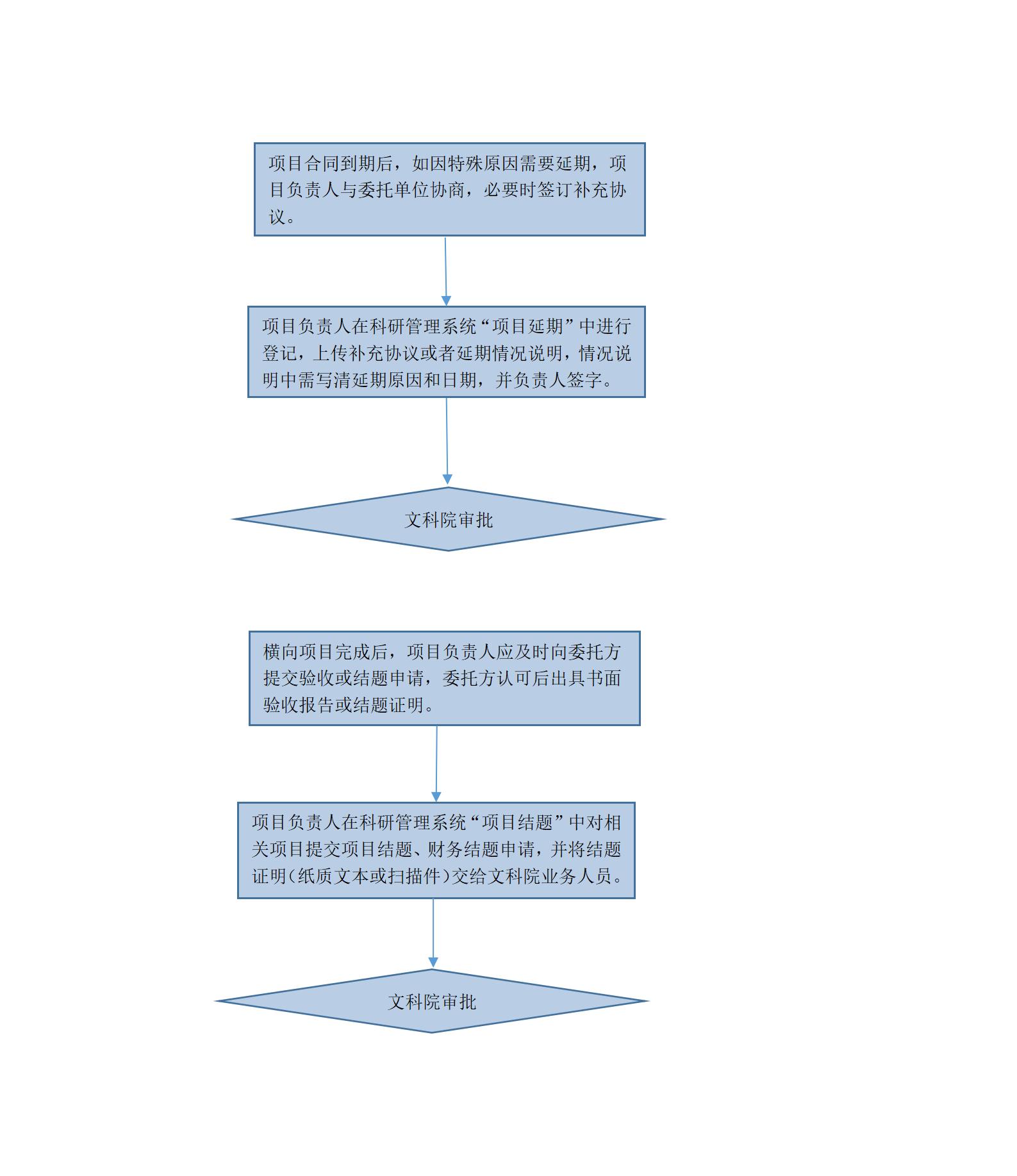 附件1：横向项目延期、结题登记流程图 （网站）_01.jpg